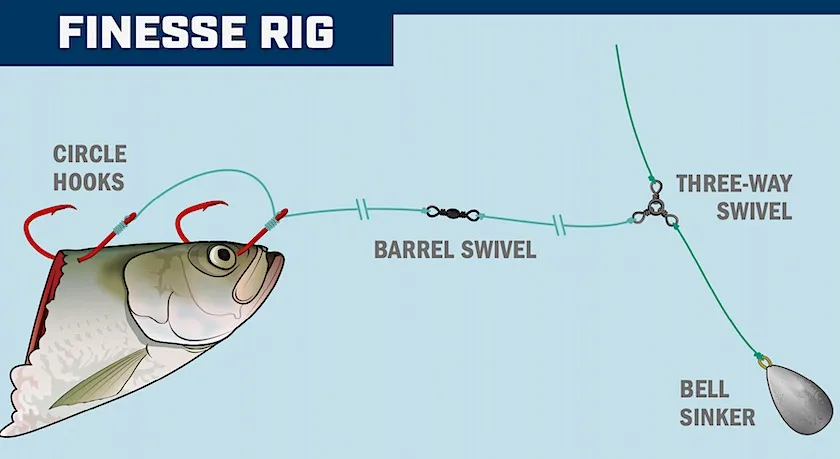 One of the best catfish rigs for bank fishing is the 3-way rig.