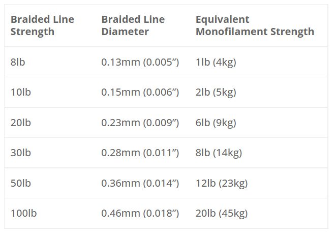 Fishing Line Strength Charts: Monofilament, Fluorocarbon and Braided Line