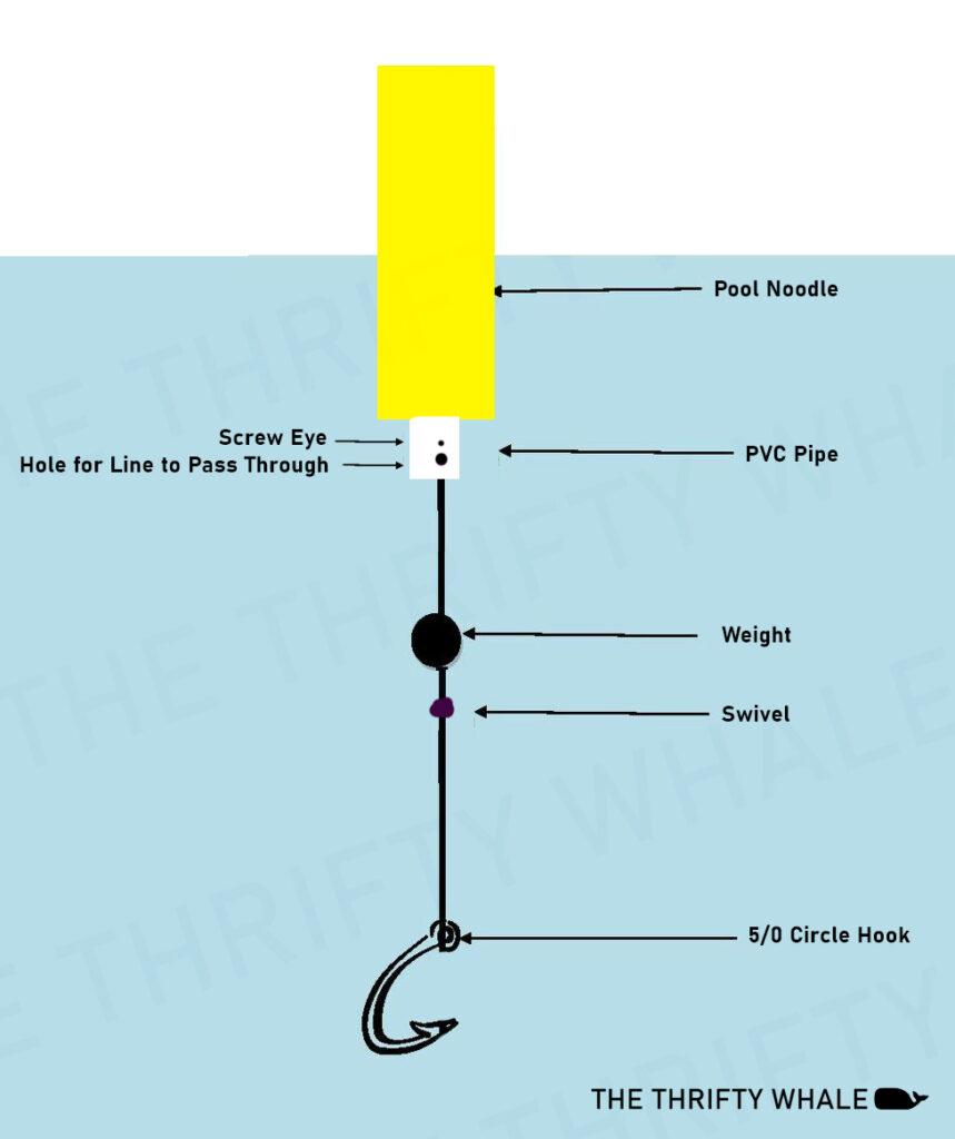 Diagram of The Best Homemade Jug Fishing Setup